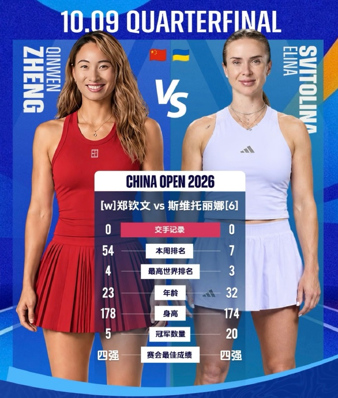 中网女单八强对阵:唯一非种子郑钦文vs6号种子 斯瓦泰克vs梅尔滕斯